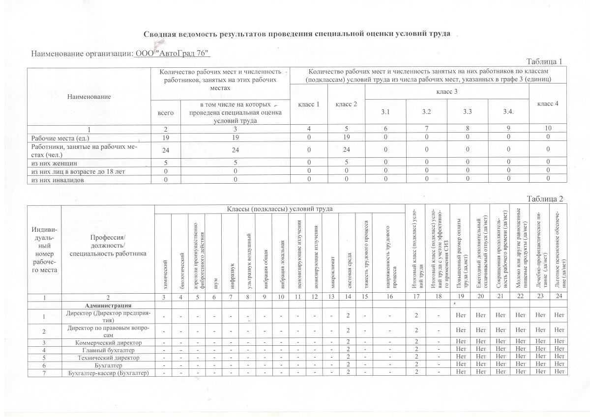 Первый лист сводной ведомости результатов специальной оценки условий труда ООО АвтоГрад 76